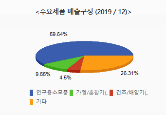  [주식] 대한과학(131220) 상한가