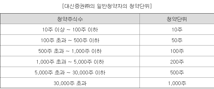 노머스 청약단위