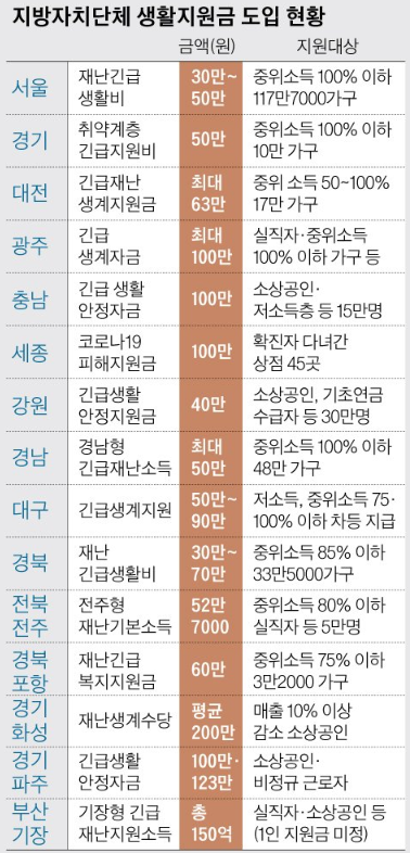  코로나 긴급재난지원금 추진될까?