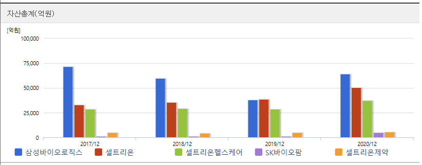 삼성바이오로직스 동일업종 비교