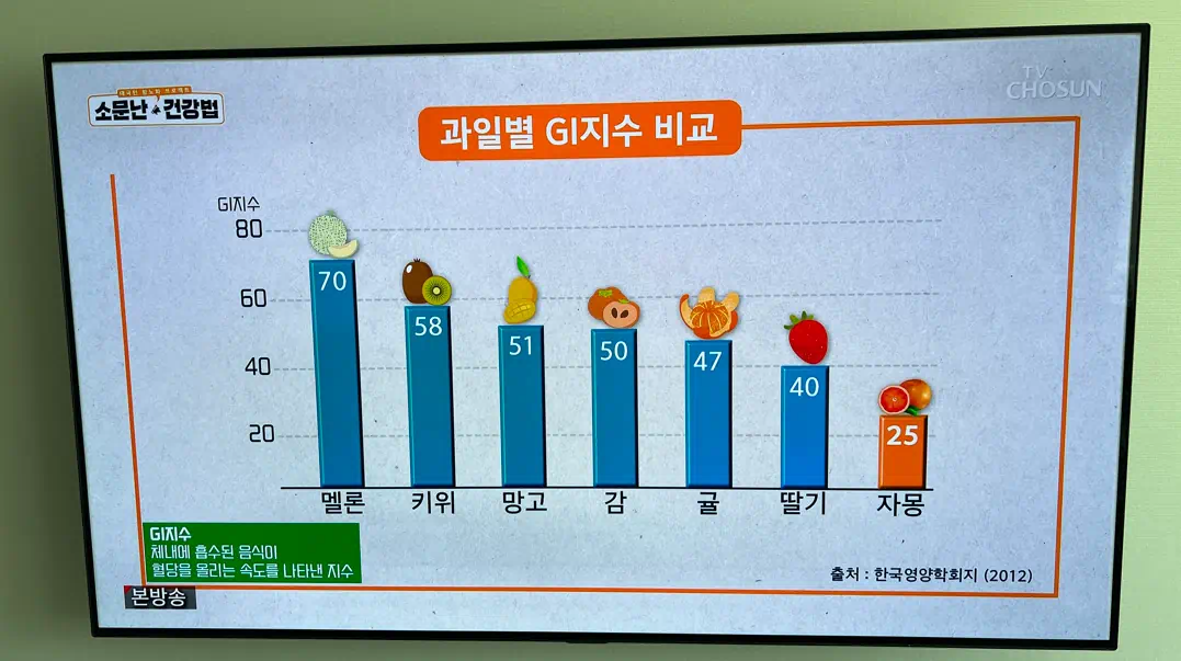 혈당관리 도움되는 자몽에 대해 과일별 GI지수 비교표로 자몽이 현저하게 GI지수가 낮을 걸 볼 수 있다