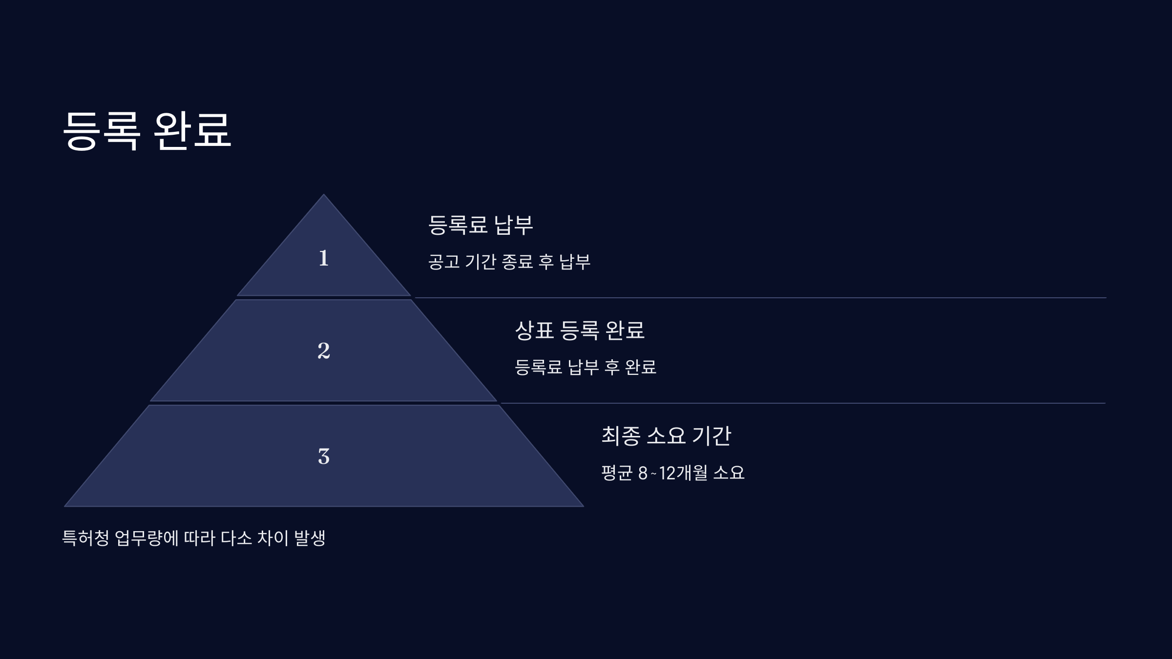 등록 완료