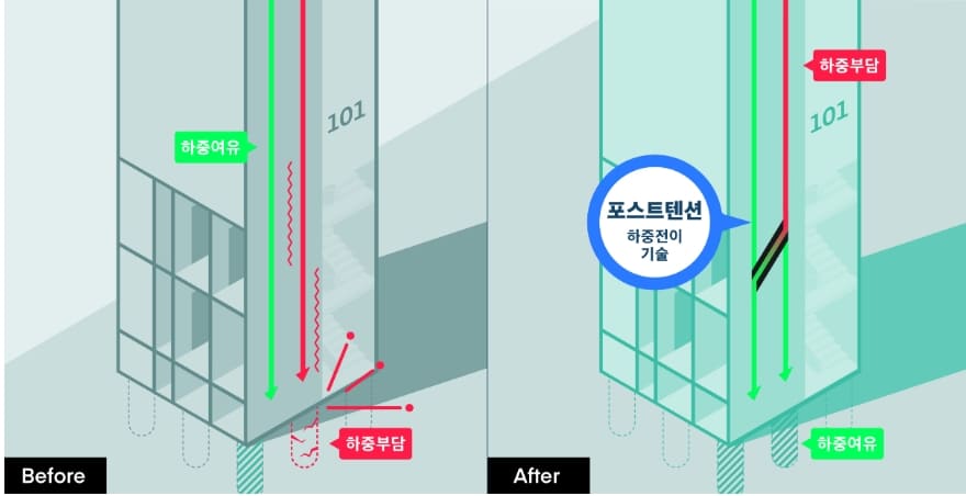  DL이앤씨, 국내최초 포스트텐션 활용 공법 개발..수직증축 안전성 해결했다