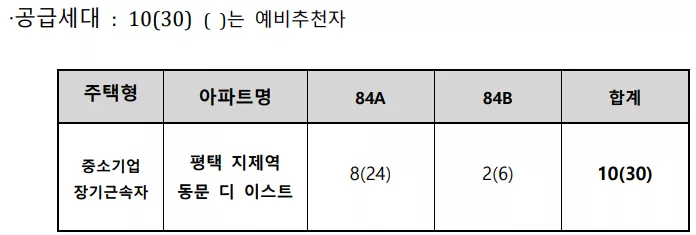 공급 세대. 출처: 공고문