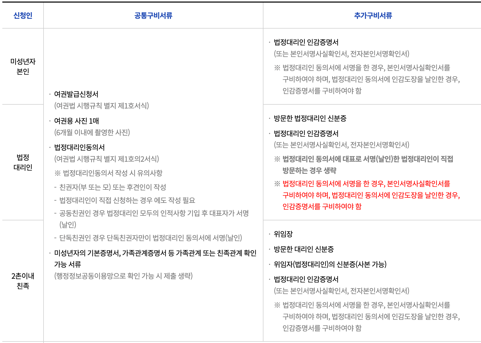 만-18세-미만-여권발급-준비물