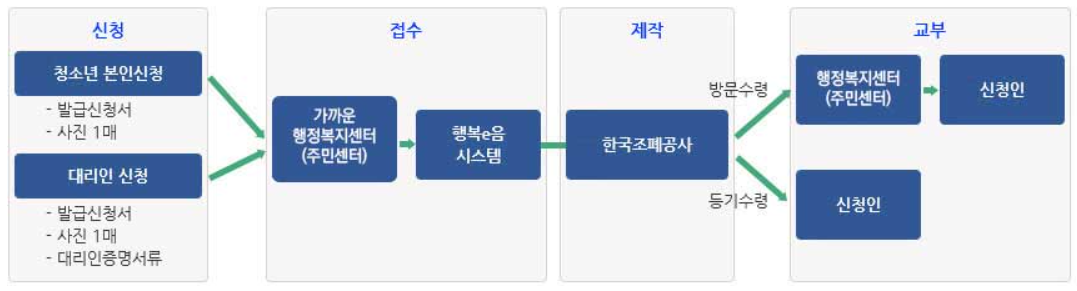 청소년증 발급절차