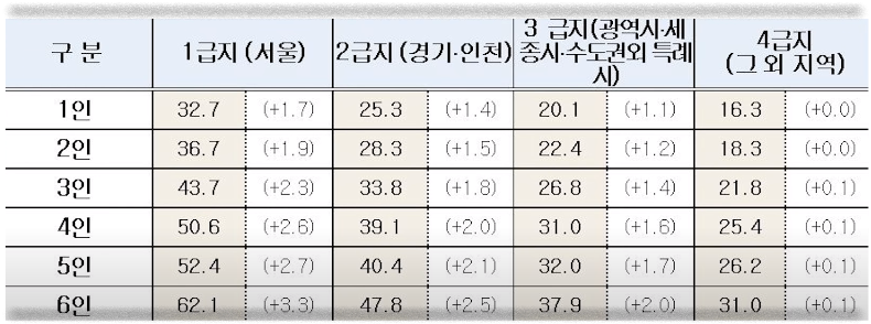  2022년 기초생활수급자 선정기준 및 혜택 정리