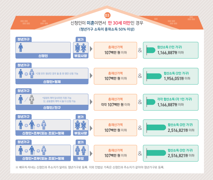 청년월세특별지원금3