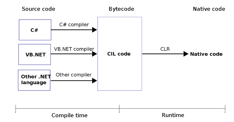  001. 닷넷(.NET) Framework 기본(CLR, CIL, BCL, CTS, CLS)