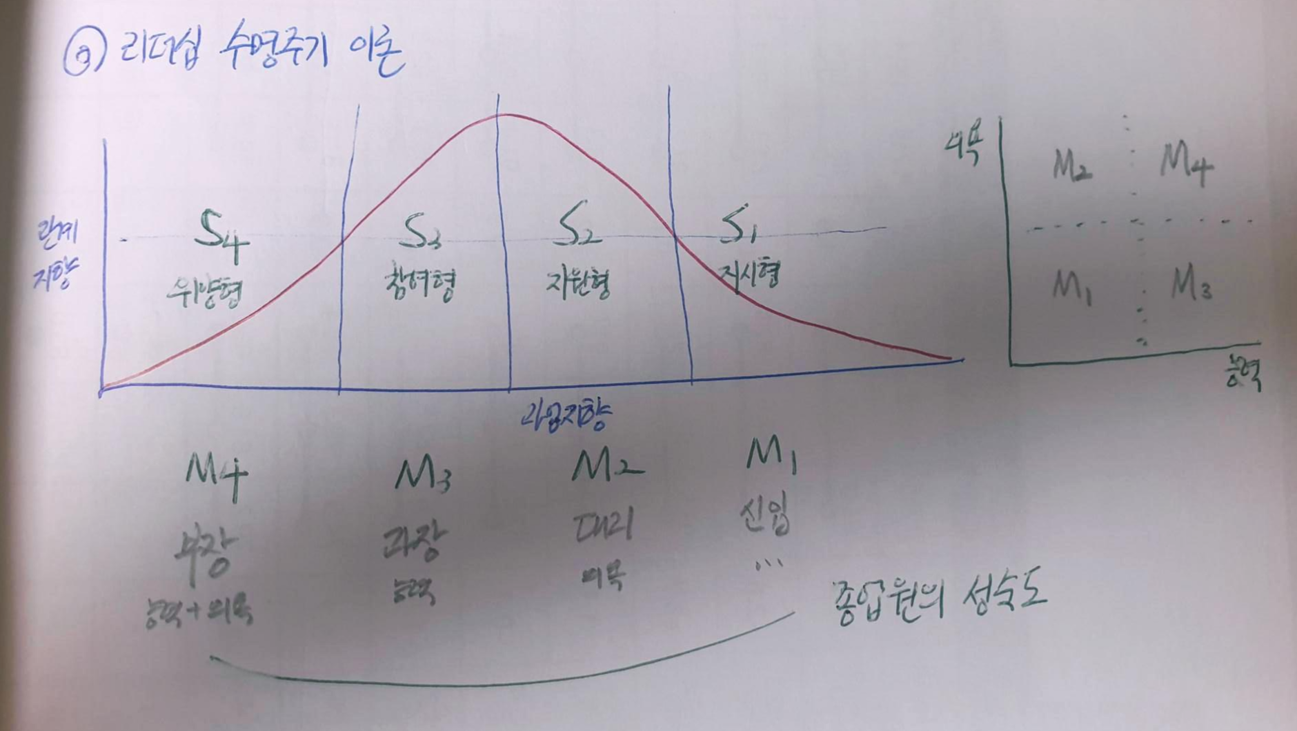  허시와 블랜차드의 리더십 상황이론(수명주기이론)