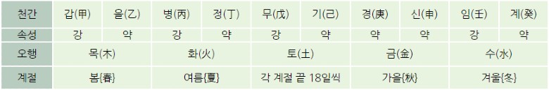 천간 및 오행