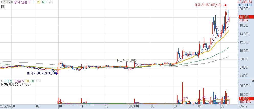 KBG 차트 2023.05.12