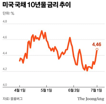 미국 국채 10년물 금리 추이