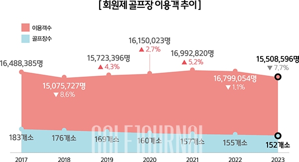 전국의 골프장 이용 현황 데이터