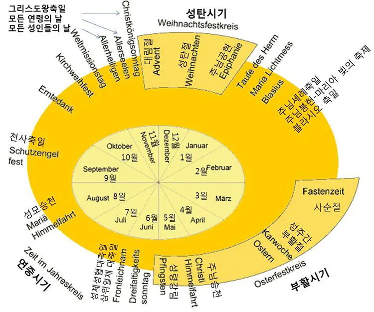 2025년 가톨릭 전례력 날짜 시기_8