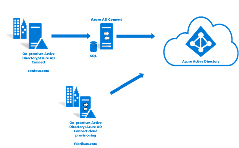 Azure AD Cloud Provisioning