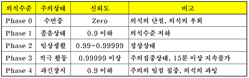 의식 수준 5단계