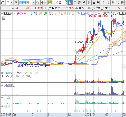 2024년 3월 5일 네오셈 일봉 차트