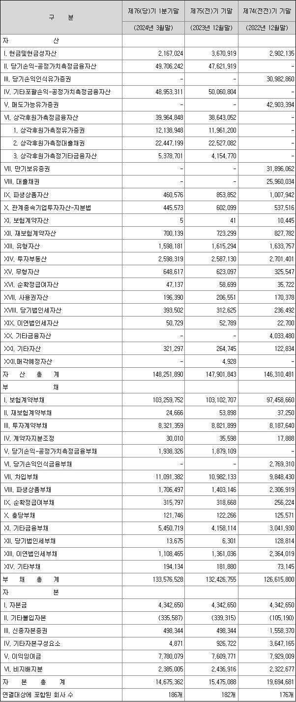 한화생명보험 요약연결재무상태표