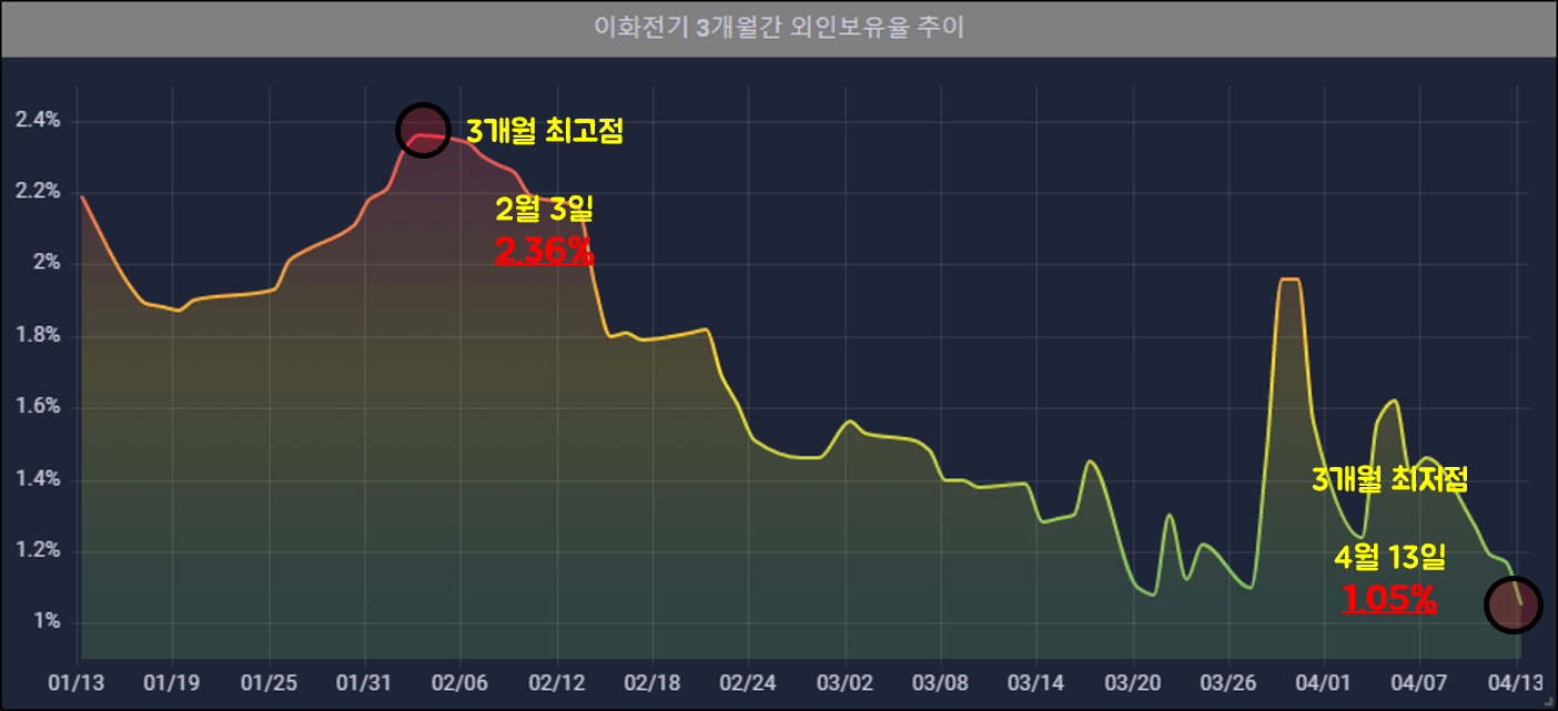 이화전기-3개월-외인보유율