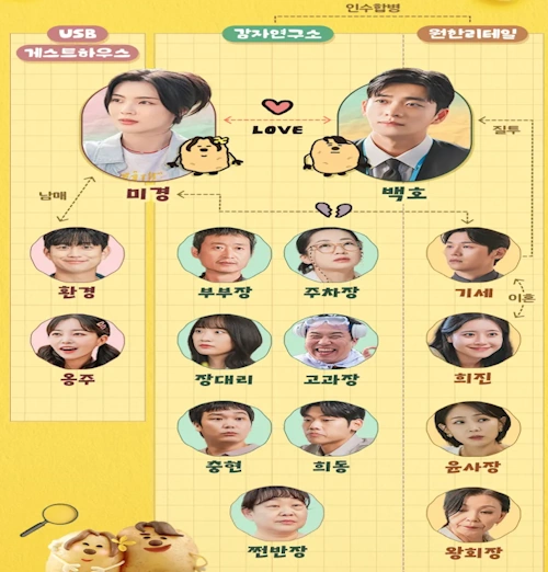 The Potato Lab Character Relationship Chart