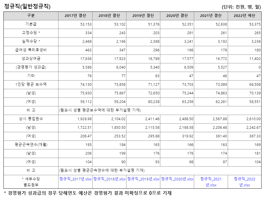 한국공항공사 정규직 평균보수 현황 (출처 : 알리오)