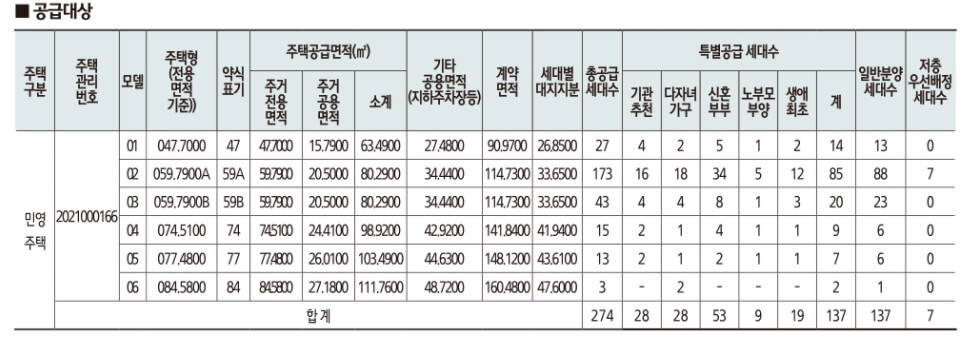 남양주 덕소 강변 스타힐스 공급 세대수 표