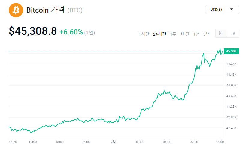 비트코인(BTC) 시세 그래프