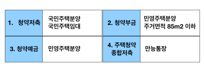  주택 청약통장 종류 알아보기