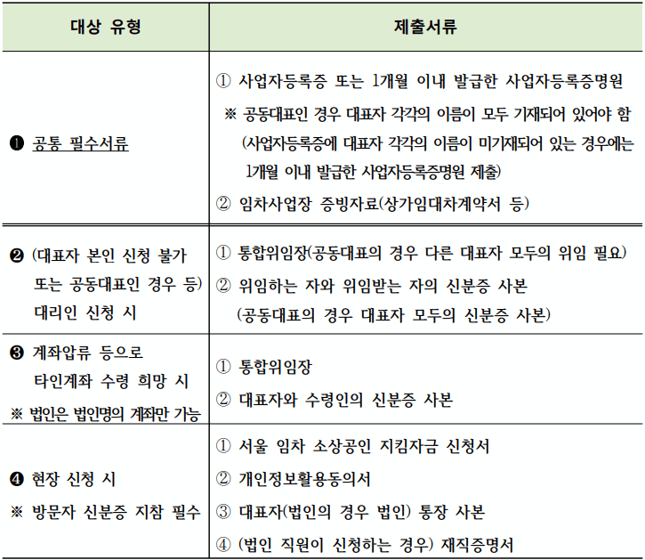 서울시 임차 소상공인 지킴자금 신청 제출서류