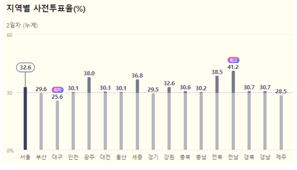 지역별 사전투표율