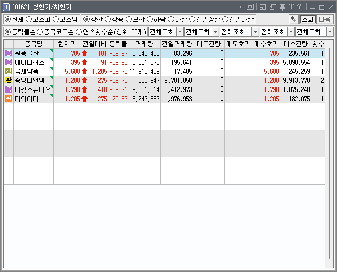  2022년 12월 12일 상한가(원풍물산, 에이디칩스, 국제약품, 중앙디앤엠, 버킷스튜디오, 디와이디)