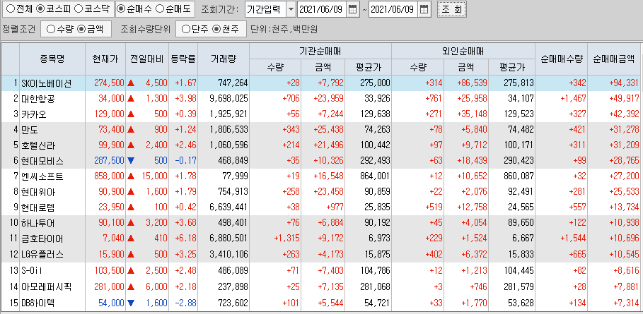 6월9일 코스피 코스닥 외국인 기관 동시 순매수 순매도 상위 종목 TOP 100
