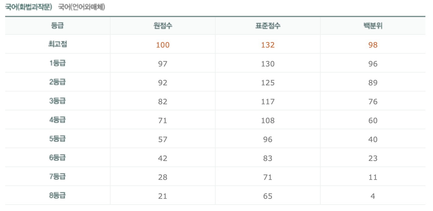 2023년 10월 모의고사 등급컷 종로 화작