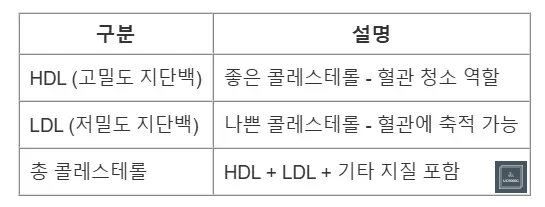 콜레스테롤 종류