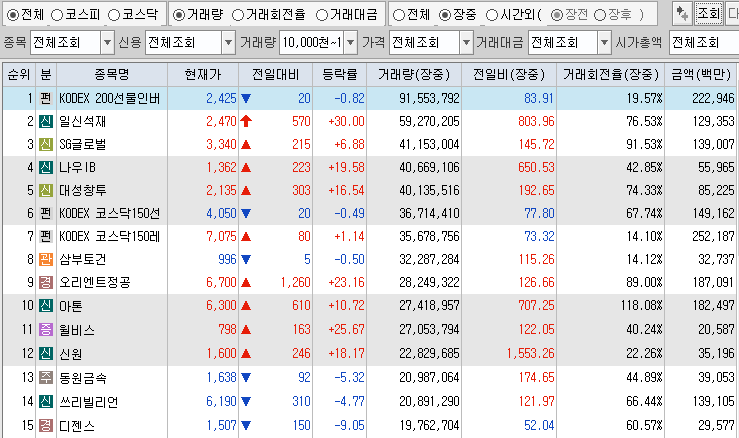 12월 13일 거래량 상위 종목