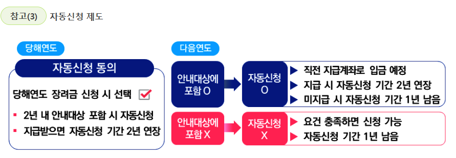 자동 신청제도