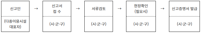 [ 정수기 설치 신고 관련 업무처리흐름도]