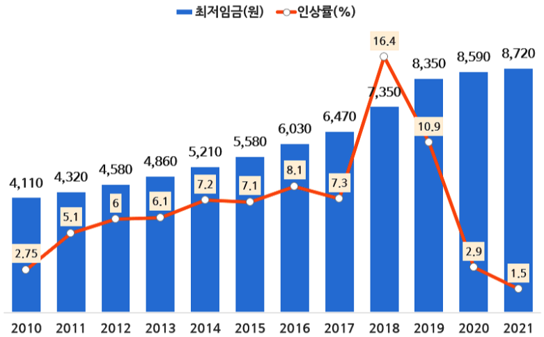 2021년최저시급계산