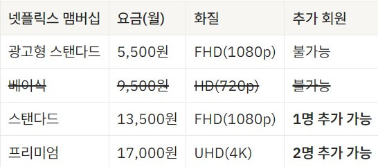 넷플릭스 요금제