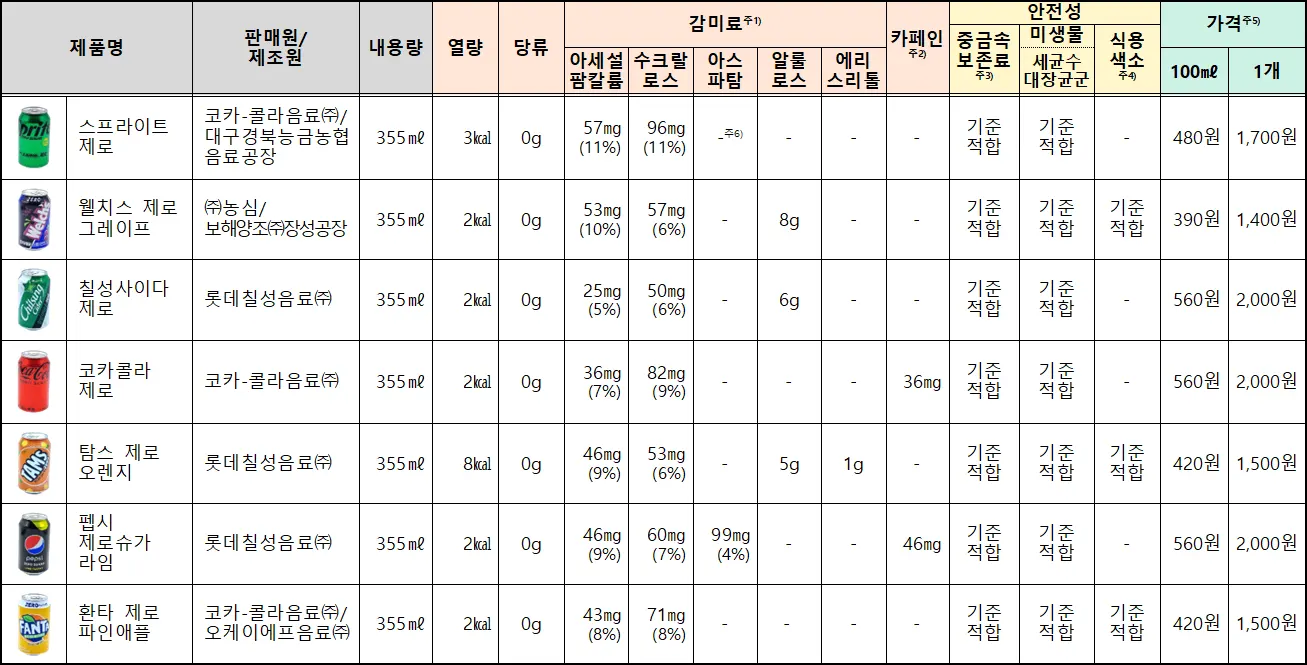 제로음료 종합결과표2