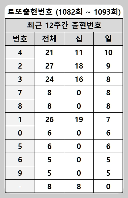 12주 당첨번호 끝수 집계표