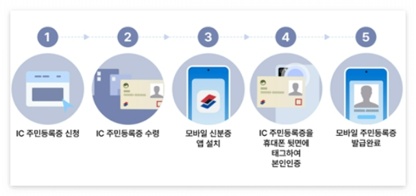 모바일 주민등록증 발급신청방법