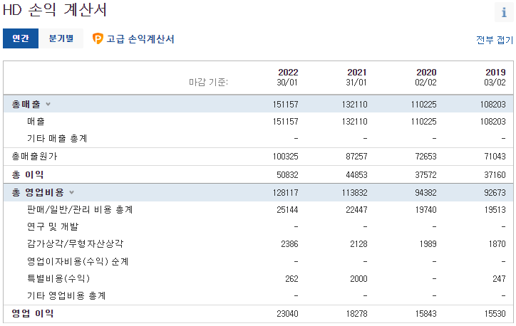 홈디포 4년 손익 계산서 표