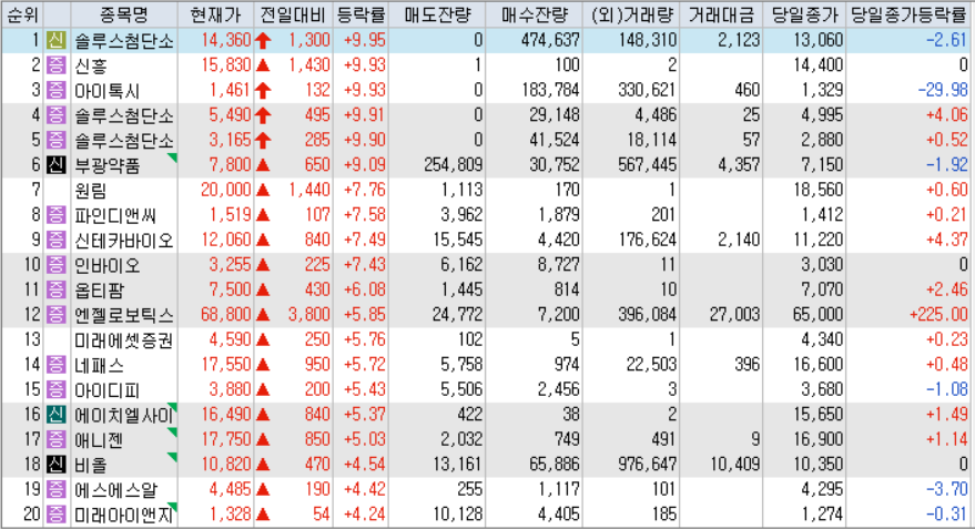 시간외 단일가 등락률