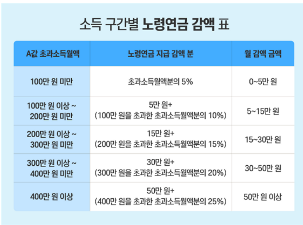 소득구간별 노령연금 감액표