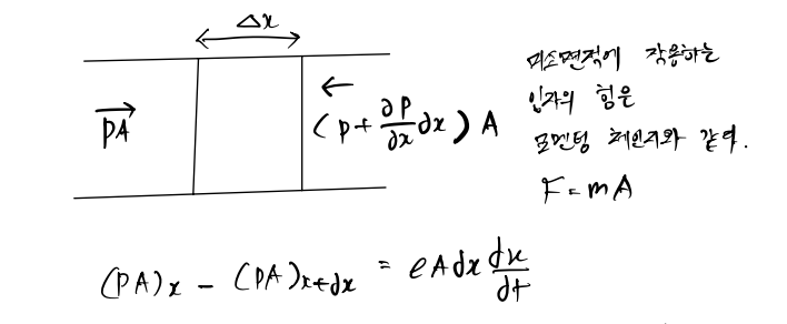 Euler&#39;s Equation