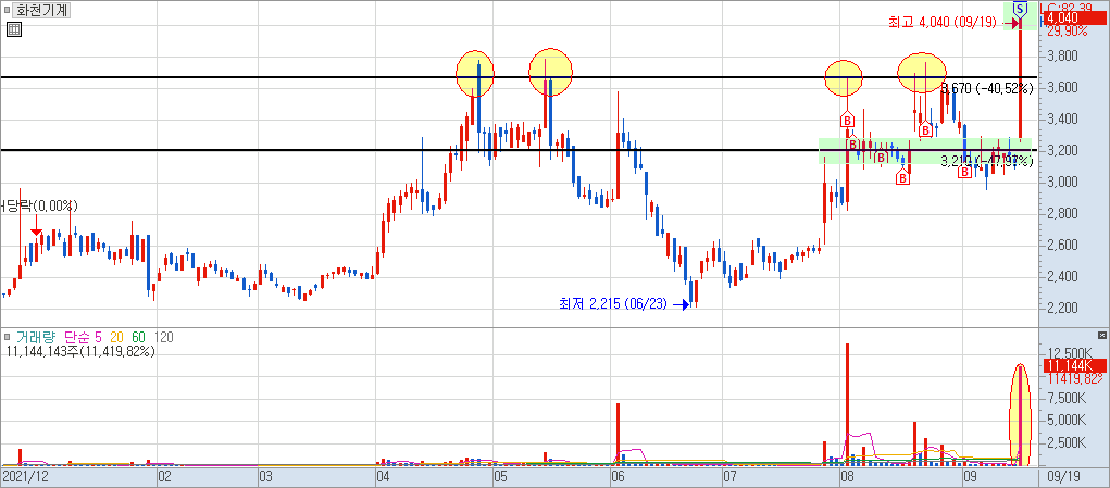 화천기계 1차 매도