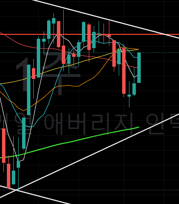  주간 주가지수 추적 기록용 2023-04-01