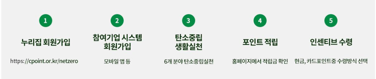 참여방법_순서